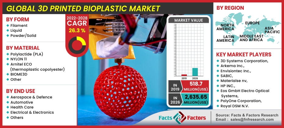 Global 3D Printed Bioplastic Market